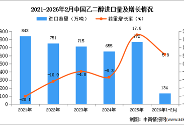 2026年1-2月中国乙二醇进口数据统计分析：进口量同比增长5.8