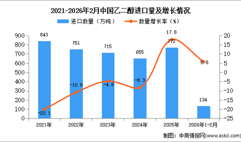 2026年1-2月中国乙二醇进口数据统计分析：进口量同比增长5.8