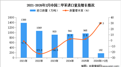 2026年1-2月中国二甲苯进口数据统计分析：进口量同比增长30.3%
