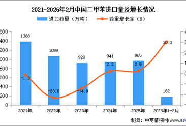 2026年1-2月中国二甲苯进口数据统计分析：进口量同比增长30.3%