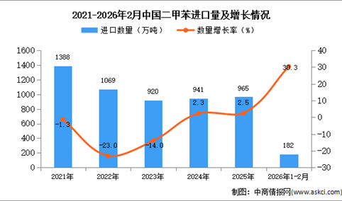 2026年1-2月中国二甲苯进口数据统计分析：进口量同比增长30.3%