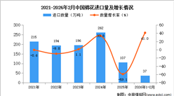2026年1-2月中国棉花进口数据统计分析：进口量同比增长41%