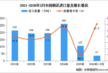2026年1-2月中国棉花进口数据统计分析：进口量同比增长41%