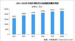 2026年中國生物醫(yī)藥市場規(guī)模及結(jié)構(gòu)預(yù)測分析（圖）