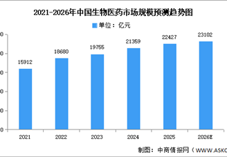 2026年中国生物医药市场现状及发展前景预测分析（图）