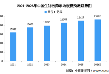 2026年中国生物医药市场现状及发展前景预测分析（图）