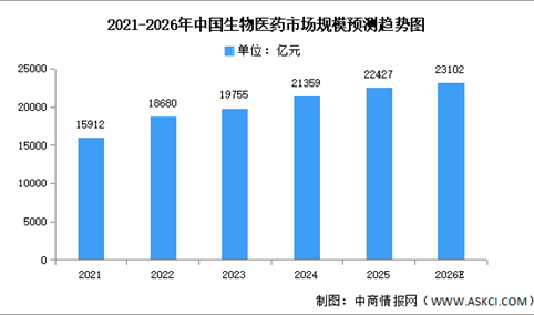 2026年中国生物医药市场现状及发展前景预测分析（图）