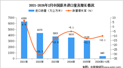 2026年1-2月中国原木进口数据统计分析：进口量同比下降10.1%
