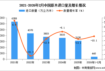 2026年1-2月中國原木進口數(shù)據(jù)統(tǒng)計分析：進口量同比下降10.1%
