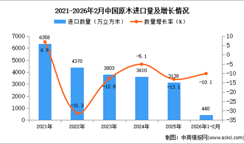 2026年1-2月中国原木进口数据统计分析：进口量同比下降10.1%