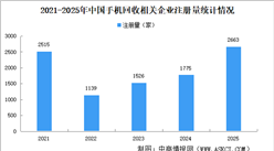 2026年中国手机回收企业大数据分析：华东新增企业最多（图）