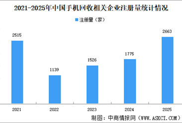 2026年中国手机回收企业大数据分析：华东新增企业最多（图）