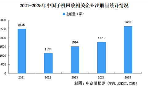 2026年中国手机回收企业大数据分析：华东新增企业最多（图）