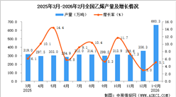 2026年1-2月全国乙烯产量数据统计分析