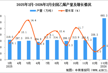 2026年1-2月全国乙烯产量数据统计分析