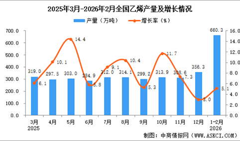 2026年1-2月全国乙烯产量数据统计分析