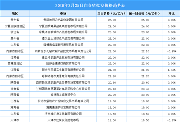 2026年3月26日全國(guó)各地最新白條豬價(jià)格行情走勢(shì)分析