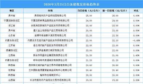 2026年3月26日全国各地最新白条猪价格行情走势分析