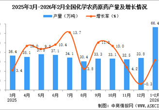 2026年1-2月全国化学农药原药产量数据统计分析