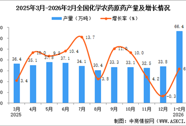 2026年1-2月全国化学农药原药产量数据统计分析