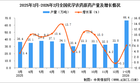 2026年1-2月全国化学农药原药产量数据统计分析