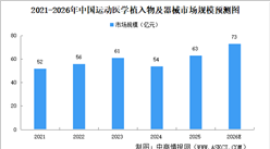2026年中国运动医学植入物及器械市场规模及细分行业市场规模预测分析（图）