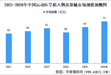 2026年中国运动医学植入物及器械市场规模及细分行业市场规模预测分析（图）