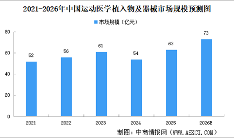 2026年中国运动医学植入物及器械市场规模及细分行业市场规模预测分析（图）