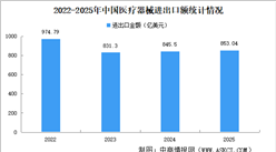 2025年中国医疗器械进出口规模情况：出口额同比增长3.54%（图）