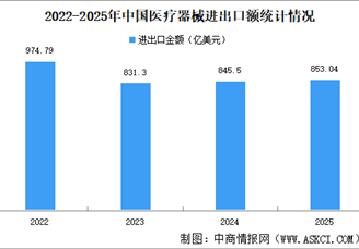 2025年中国医疗器械进出口规模情况：出口额同比增长3.54%（图）