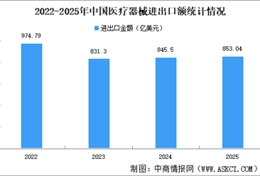 2025年中国医疗器械进出口规模情况：出口额同比增长3.54%（图）