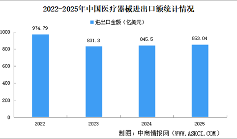 2025年中国医疗器械进出口规模情况：出口额同比增长3.54%（图）
