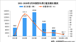 2026年1-2月中国货车进口数据统计分析：进口量同比下降65.7%
