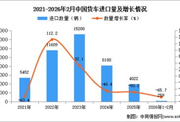 2026年1-2月中国货车进口数据统计分析：进口量同比下降65.7%
