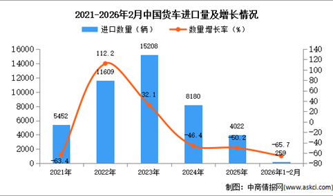 2026年1-2月中国货车进口数据统计分析：进口量同比下降65.7%