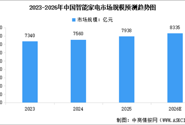2026年中国智能家电市场规模预测及市场结构分析（图）