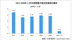 2026年1-2月中国智能手机市场分析：累计出货量同比下降14.3%（图）