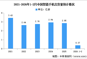 2026年1-2月中国智能手机市场分析：累计出货量同比下降14.3%（图）