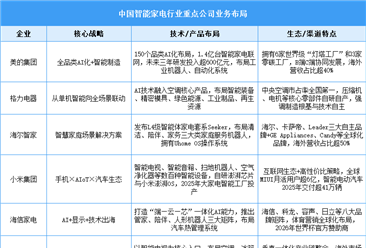 2025年中国智能家电相关企业注册量及行业重点公司布局分析（图）