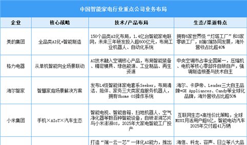 2025年中国智能家电相关企业注册量及行业重点公司布局分析（图）