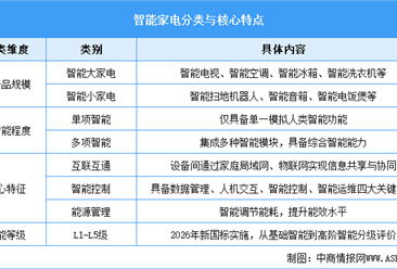 2026年中国智能家电行业市场前景预测研究报告（简版）