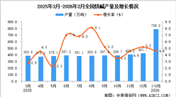 2026年1-2月全國燒堿產(chǎn)量數(shù)據(jù)統(tǒng)計(jì)分析