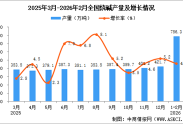 2026年1-2月全国烧碱产量数据统计分析