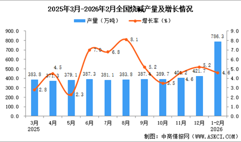 2026年1-2月全国烧碱产量数据统计分析