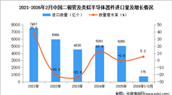 2026年1-2月中国二极管及类似半导体器件进口数据统计分析：进口量同比增长5.2%