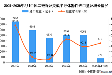 2026年1-2月中国二极管及类似半导体器件进口数据统计分析：进口量同比增长5.2%