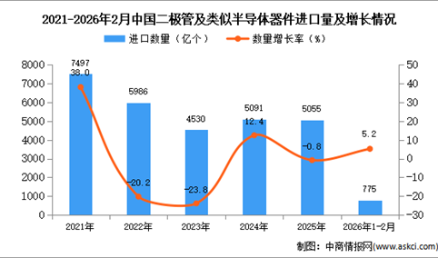 2026年1-2月中国二极管及类似半导体器件进口数据统计分析：进口量同比增长5.2%