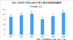 2026年中国运动医学植入物市场规模及驱动因素预测分析（图）