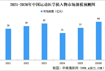 2026年中国运动医学植入物市场规模及驱动因素预测分析（图）