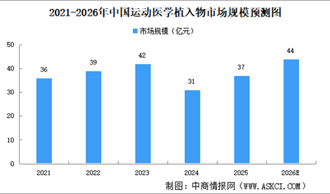 2026年中国运动医学植入物市场规模及驱动因素预测分析（图）